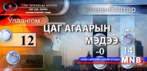 Улаанбаатарт 18 хэм дулаан