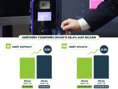 Нийтийн тээврийн орлого 12.4 тэрбум төгрөгөөр буюу 68.4 хувиар өсжээ