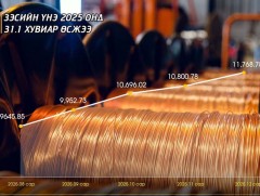 Зэсийн үнэ 2025 онд 31.1 хувиар өсжээ