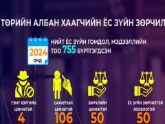 Төрийн албан дахь ёс зүйн зөрчил буурахгүй байна